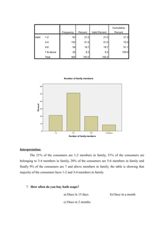 Cumulative
                              Frequency    Percent     Valid Percent       Percent

          Valid   1-2                 63       21.0              21.0                21.0

                  3-4                153       51.0              51.0                72.0

                  5-6                 59       19.7              19.7                91.7

                  7 & above           25         8.3              8.3            100.0

                  Total              300      100.0             100.0




Interpretation:
       The 21% of the consumers are 1-2 members in family, 51% of the consumers are
belonging to 3-4 members in family, 20% of the consumers are 5-6 members in family and
finally 9% of the consumers are 7 and above members in family. the table is showing that
majority of the consumers have 1-2 and 3-4 members in family.



    7. How often do you buy bath soaps?

                               a) Once in 15 days                       b) Once in a month

                               c) Once in 2 months
 
