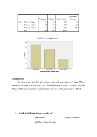 Cumulative
                                      Frequency      Percent    Valid Percent     Percent

       Valid   Once in 15 days                 137       45.7             45.7              45.7

               Once in a month                 109       36.3             36.3              82.0

               Once in 2 months                54        18.0             18.0          100.0

               Total                           300      100.0            100.0




Interpretation:
       The table shows that 46% of consumers buy bath soap once in 15 days, 36% of
consumers buy once in a month and 18% of consumers buy once in a 2 months. from The
Analysis of table it is clear that Most consumers Buy once in 15 days & once in a Month.




    8. Which kind of soap do you generally use?

                                 a) Chemical                             b) Herbal/Ayurvedic

                                 c) Others (please Specify)
 