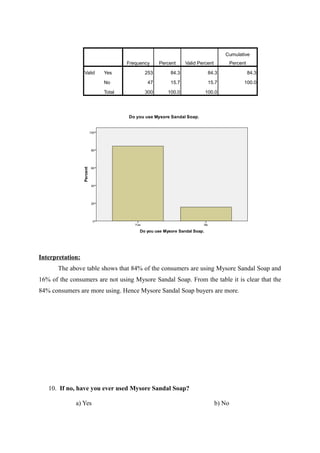 Cumulative
                                  Frequency    Percent    Valid Percent           Percent

                  Valid   Yes            253       84.3             84.3                    84.3

                          No              47       15.7             15.7                100.0

                          Total          300      100.0            100.0




Interpretation:
       The above table shows that 84% of the consumers are using Mysore Sandal Soap and
16% of the consumers are not using Mysore Sandal Soap. From the table it is clear that the
84% consumers are more using. Hence Mysore Sandal Soap buyers are more.




   10. If no, have you ever used Mysore Sandal Soap?

             a) Yes                                                       b) No
 