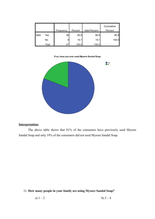 Cumulative
                               Frequency       Percent    Valid Percent       Percent

            Valid      Yes             38          80.9             80.9                80.9

                       No                  9       19.1             19.1              100.0

                       Total           47         100.0            100.0




Interpretation:
       The above table shows that 81% of the consumers have previously used Mysore
Sandal Soap and only 19% of the consumers did not used Mysore Sandal Soap.




   11. How many people in your family are using Mysore Sandal Soap?

            a) 1 – 2                                                       b) 3 – 4
 