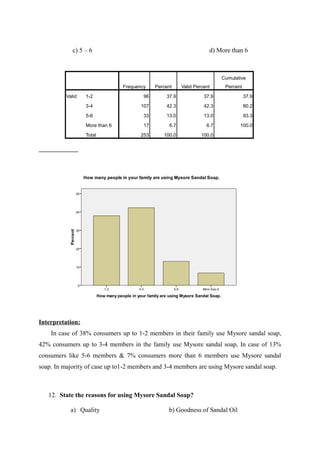 c) 5 – 6                                                d) More than 6



                                                                          Cumulative
                                Frequency    Percent     Valid Percent     Percent

          Valid   1-2                   96       37.9              37.9              37.9

                  3-4                  107       42.3              42.3              80.2

                  5-6                   33       13.0              13.0              93.3

                  More than 6           17         6.7              6.7          100.0

                  Total                253      100.0             100.0




Interpretation:
    In case of 38% consumers up to 1-2 members in their family use Mysore sandal soap,
42% consumers up to 3-4 members in the family use Mysore sandal soap, In case of 13%
consumers like 5-6 members & 7% consumers more than 6 members use Mysore sandal
soap. In majority of case up to1-2 members and 3-4 members are using Mysore sandal soap.



   12. State the reasons for using Mysore Sandal Soap?

            a) Quality                            b) Goodness of Sandal Oil
 