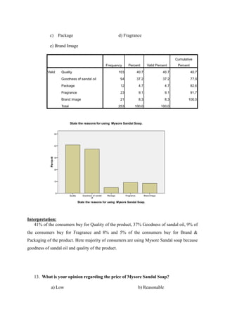 c)     Package                           d) Fragrance

            e) Brand Image

                                                                                        Cumulative
                                             Frequency     Percent     Valid Percent     Percent

           Valid    Quality                          103       40.7              40.7              40.7

                    Goodness of sandal oil            94       37.2              37.2              77.9

                    Package                           12         4.7              4.7              82.6

                    Fragrance                         23         9.1              9.1              91.7

                    Brand Image                       21         8.3              8.3          100.0

                    Total                            253      100.0             100.0




Interpretation:
    41% of the consumers buy for Quality of the product, 37% Goodness of sandal oil, 9% of
the consumers buy for Fragrance and 8% and 5% of the consumers buy for Brand &
Packaging of the product. Here majority of consumers are using Mysore Sandal soap because
goodness of sandal oil and quality of the product.




   13. What is your opinion regarding the price of Mysore Sandal Soap?

             a) Low                                             b) Reasonable
 