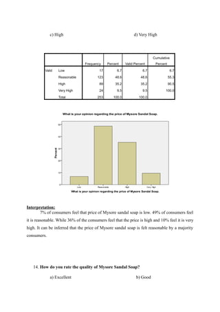 c) High                                           d) Very High




                                                                           Cumulative
                                 Frequency    Percent     Valid Percent     Percent

          Valid   Low                    17         6.7              6.7               6.7

                  Reasonable            123        48.6             48.6              55.3

                  High                   89        35.2             35.2              90.5

                  Very High              24         9.5              9.5          100.0

                  Total                 253      100.0             100.0




Interpretation:
       7% of consumers feel that price of Mysore sandal soap is low. 49% of consumers feel
it is reasonable. While 36% of the consumers feel that the price is high and 10% feel it is very
high. It can be inferred that the price of Mysore sandal soap is felt reasonable by a majority
consumers.




   14. How do you rate the quality of Mysore Sandal Soap?

             a) Excellent                                        b) Good
 
