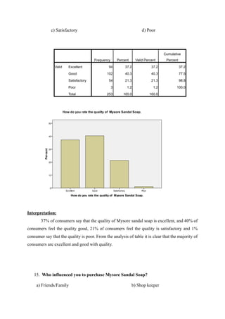 c) Satisfactory                                          d) Poor




                                                                                   Cumulative
                                      Frequency       Percent     Valid Percent     Percent

               Valid   Excellent              94          37.2              37.2              37.2

                       Good                  102          40.3              40.3              77.5

                       Satisfactory           54          21.3              21.3              98.8

                       Poor                       3         1.2              1.2          100.0

                       Total                 253         100.0             100.0




Interpretation:
       37% of consumers say that the quality of Mysore sandal soap is excellent, and 40% of
consumers feel the quality good, 21% of consumers feel the quality is satisfactory and 1%
consumer say that the quality is poor. From the analysis of table it is clear that the majority of
consumers are excellent and good with quality.




   15. Who influenced you to purchase Mysore Sandal Soap?

     a) Friends/Family                                          b) Shop keeper
 