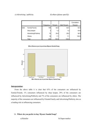 c) Advertising / publicity                            d) others (please specify)



                                                                                           Cumulative
                                              Frequency       Percent     Valid Percent     Percent

              Valid   Family/Friends                 158          62.5              62.5              62.5

                      Shop keeper                         3         1.2              1.2              63.6

                      Advertising/Publicity           74          29.2              29.2              92.9

                      Others                          18            7.1              7.1          100.0

                      Total                          253         100.0             100.0




Interpretation:
    From the above table it is clear that 63% of the consumers are influenced by
Family/Friends, 1% consumers influenced by shop keeper, 29% of the consumers are
influenced by Advertising/Publicity and 7% of the consumers are influenced by others. The
majority of the consumers are influenced by Friends/Family and Advertising/Publicity also as
a leading role in influencing consumers.




   16. Where do you prefer to buy Mysore Sandal Soap?

            a) Retailer                                                 b) Super market
 