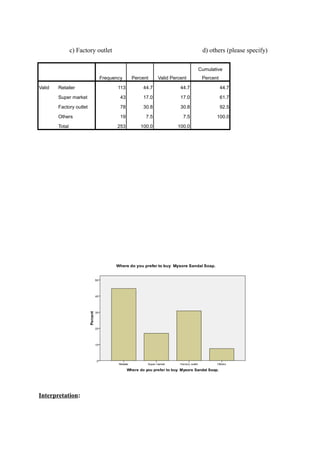 c) Factory outlet                                       d) others (please specify)

                                                                       Cumulative
                           Frequency      Percent     Valid Percent     Percent

Valid   Retailer                    113       44.7              44.7              44.7

        Super market                 43       17.0              17.0              61.7

        Factory outlet               78       30.8              30.8              92.5

        Others                       19         7.5              7.5          100.0

        Total                       253      100.0             100.0




Interpretation:
 