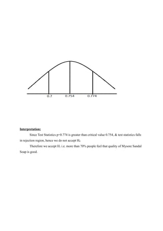Interpretation:
       Since Test Statistics p=0.774 is greater than critical value 0.754, & test statistics falls
in rejection region, hence we do not accept H0
       Therefore we accept H1 i.e. more than 70% people feel that quality of Mysore Sandal
Soap is good.
 