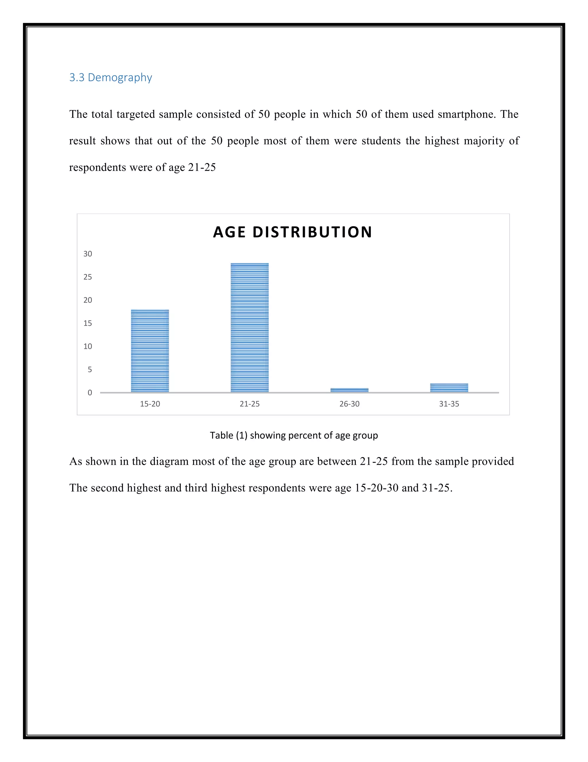 3.3 Demography
The total targeted sample consisted of 50 people in which 50 of them used smartphone. The
result shows that out of the 50 people most of them were students the highest majority of
respondents were of age 21-25
Table (1) showing percent of age group
As shown in the diagram most of the age group are between 21-25 from the sample provided
The second highest and third highest respondents were age 15-20-30 and 31-25.
0
5
10
15
20
25
30
15-20 21-25 26-30 31-35
AGE DISTRIBUTION
 