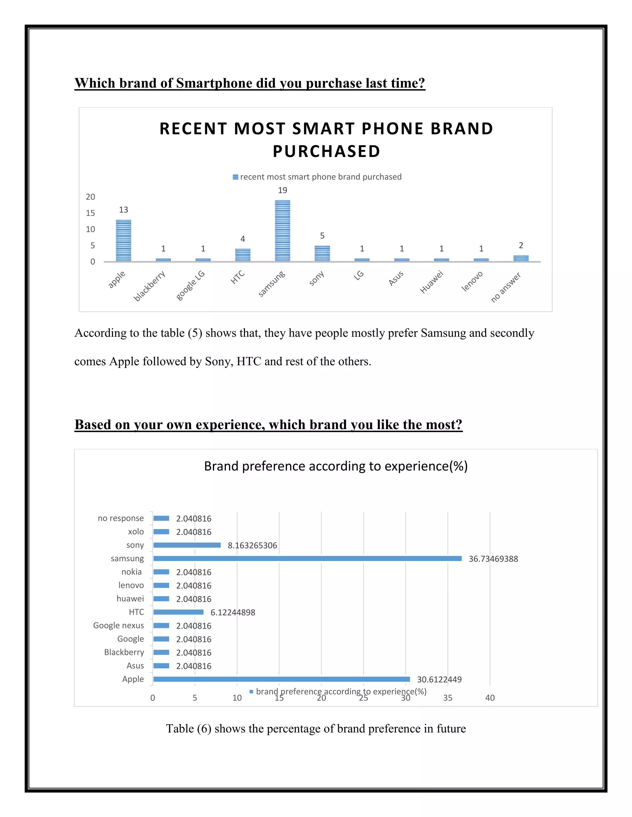 Which brand of Smartphone did you purchase last time?
According to the table (5) shows that, they have people mostly prefer Samsung and secondly
comes Apple followed by Sony, HTC and rest of the others.
Based on your own experience, which brand you like the most?
Table (6) shows the percentage of brand preference in future
13
1 1
4
19
5
1 1 1 1 2
0
5
10
15
20
RECENT MOST SMART PHONE BRAND
PURCHASED
recent most smart phone brand purchased
30.6122449
2.040816
2.040816
2.040816
2.040816
6.12244898
2.040816
2.040816
2.040816
36.73469388
8.163265306
2.040816
2.040816
0 5 10 15 20 25 30 35 40
Apple
Asus
Blackberry
Google
Google nexus
HTC
huawei
lenovo
nokia
samsung
sony
xolo
no response
Brand preference according to experience(%)
brand preference according to experience(%)
 