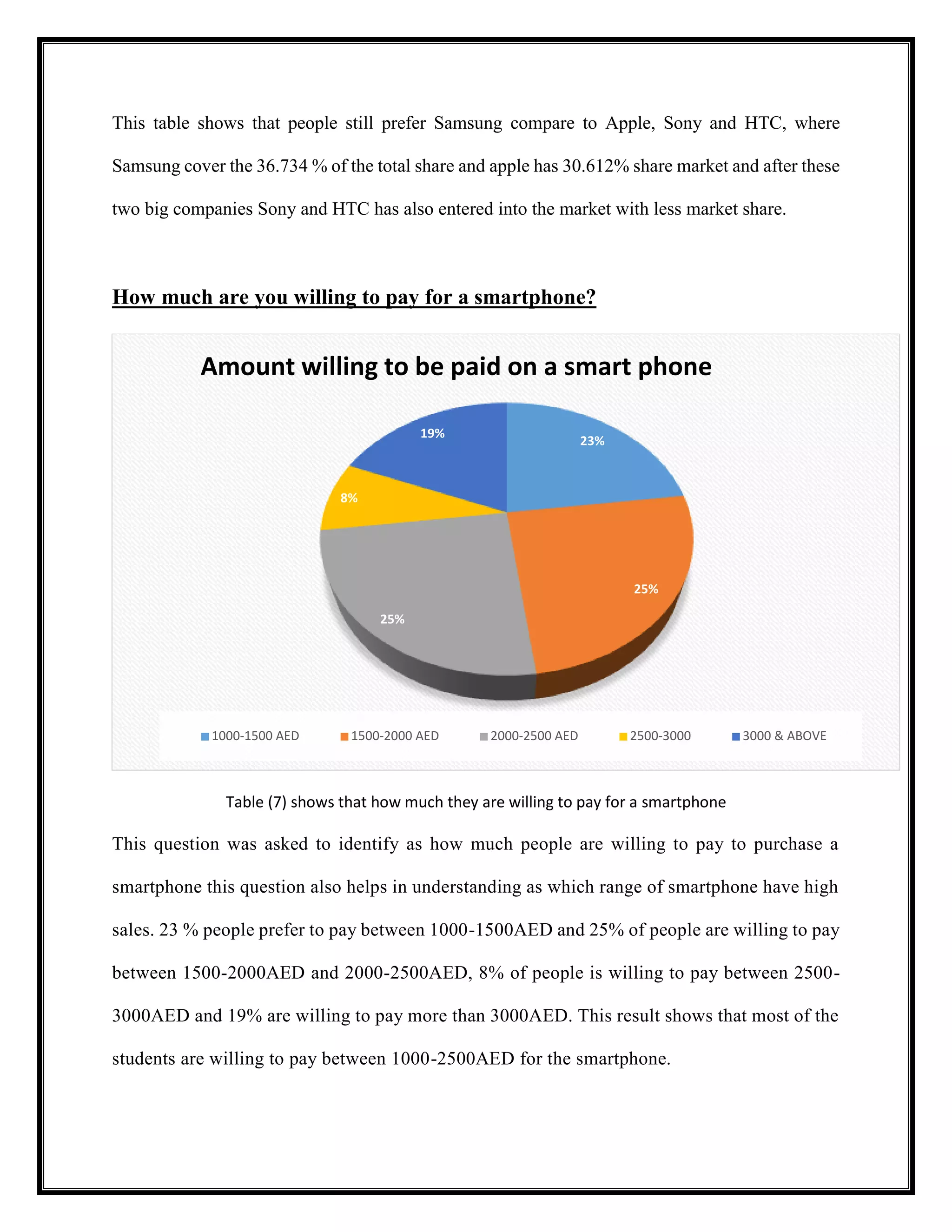 This table shows that people still prefer Samsung compare to Apple, Sony and HTC, where
Samsung cover the 36.734 % of the total share and apple has 30.612% share market and after these
two big companies Sony and HTC has also entered into the market with less market share.
How much are you willing to pay for a smartphone?
Table (7) shows that how much they are willing to pay for a smartphone
This question was asked to identify as how much people are willing to pay to purchase a
smartphone this question also helps in understanding as which range of smartphone have high
sales. 23 % people prefer to pay between 1000-1500AED and 25% of people are willing to pay
between 1500-2000AED and 2000-2500AED, 8% of people is willing to pay between 2500-
3000AED and 19% are willing to pay more than 3000AED. This result shows that most of the
students are willing to pay between 1000-2500AED for the smartphone.
23%
25%
25%
8%
19%
Amount willing to be paid on a smart phone
1000-1500 AED 1500-2000 AED 2000-2500 AED 2500-3000 3000 & ABOVE
 
