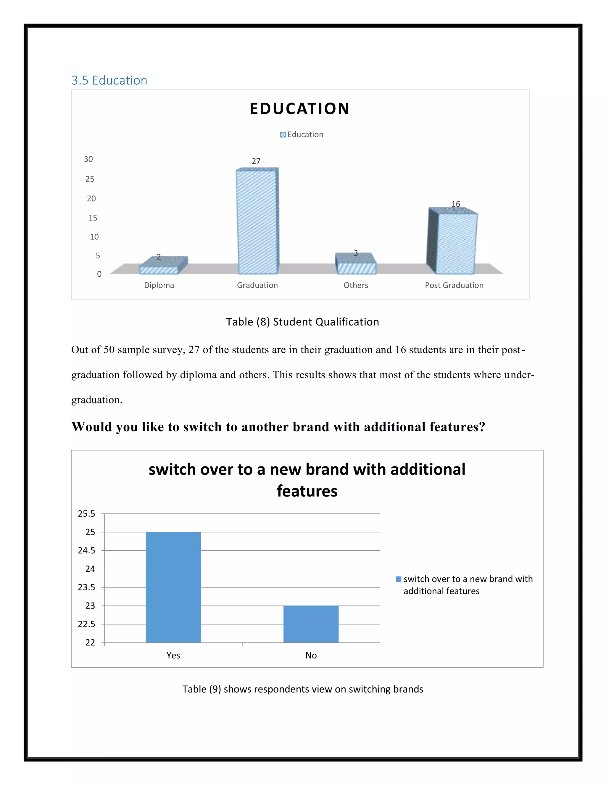 3.5 Education
Table (8) Student Qualification
Out of 50 sample survey, 27 of the students are in their graduation and 16 students are in their post-
graduation followed by diploma and others. This results shows that most of the students where under-
graduation.
Would you like to switch to another brand with additional features?
Table (9) shows respondents view on switching brands
0
5
10
15
20
25
30
Diploma Graduation Others Post Graduation
2
27
3
16
EDUCATION
Education
22
22.5
23
23.5
24
24.5
25
25.5
Yes No
switch over to a new brand with additional
features
switch over to a new brand with
additional features
 