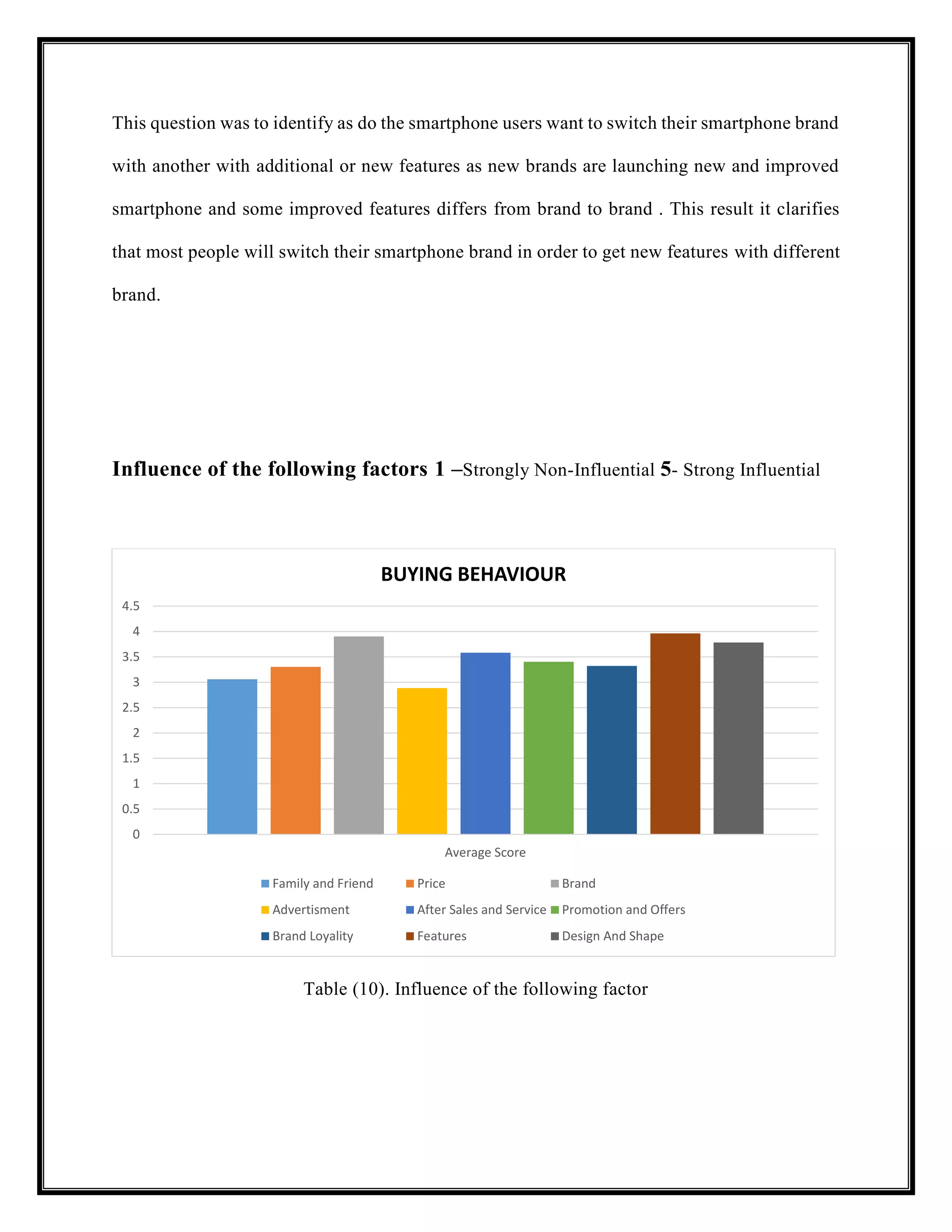 This question was to identify as do the smartphone users want to switch their smartphone brand
with another with additional or new features as new brands are launching new and improved
smartphone and some improved features differs from brand to brand . This result it clarifies
that most people will switch their smartphone brand in order to get new features with different
brand.
Influence of the following factors 1 –Strongly Non-Influential 5- Strong Influential
Table (10). Influence of the following factor
0
0.5
1
1.5
2
2.5
3
3.5
4
4.5
Average Score
BUYING BEHAVIOUR
Family and Friend Price Brand
Advertisment After Sales and Service Promotion and Offers
Brand Loyality Features Design And Shape
 