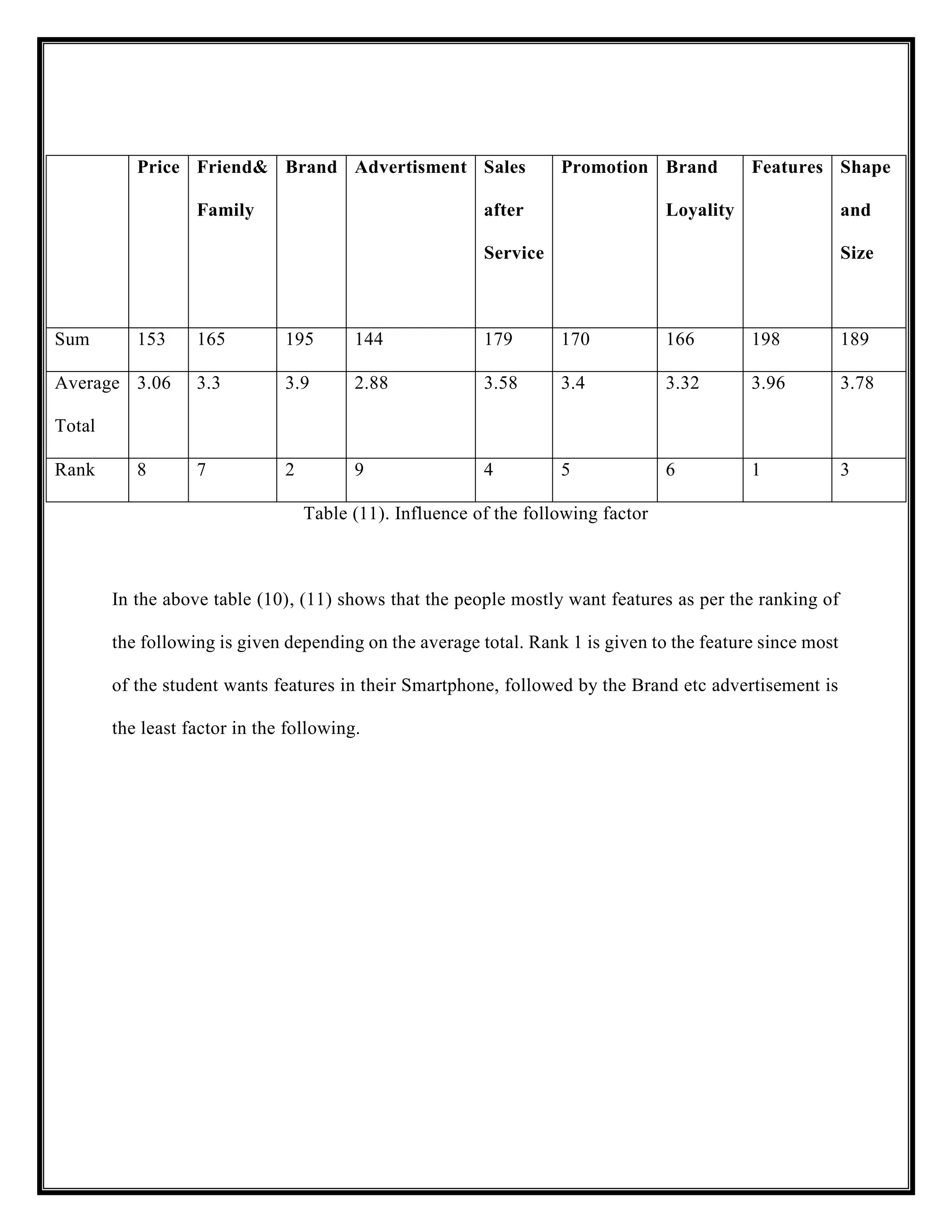 Price Friend&
Family
Brand Advertisment Sales
after
Service
Promotion Brand
Loyality
Features Shape
and
Size
Sum 153 165 195 144 179 170 166 198 189
Average
Total
3.06 3.3 3.9 2.88 3.58 3.4 3.32 3.96 3.78
Rank 8 7 2 9 4 5 6 1 3
Table (11). Influence of the following factor
In the above table (10), (11) shows that the people mostly want features as per the ranking of
the following is given depending on the average total. Rank 1 is given to the feature since most
of the student wants features in their Smartphone, followed by the Brand etc advertisement is
the least factor in the following.
 