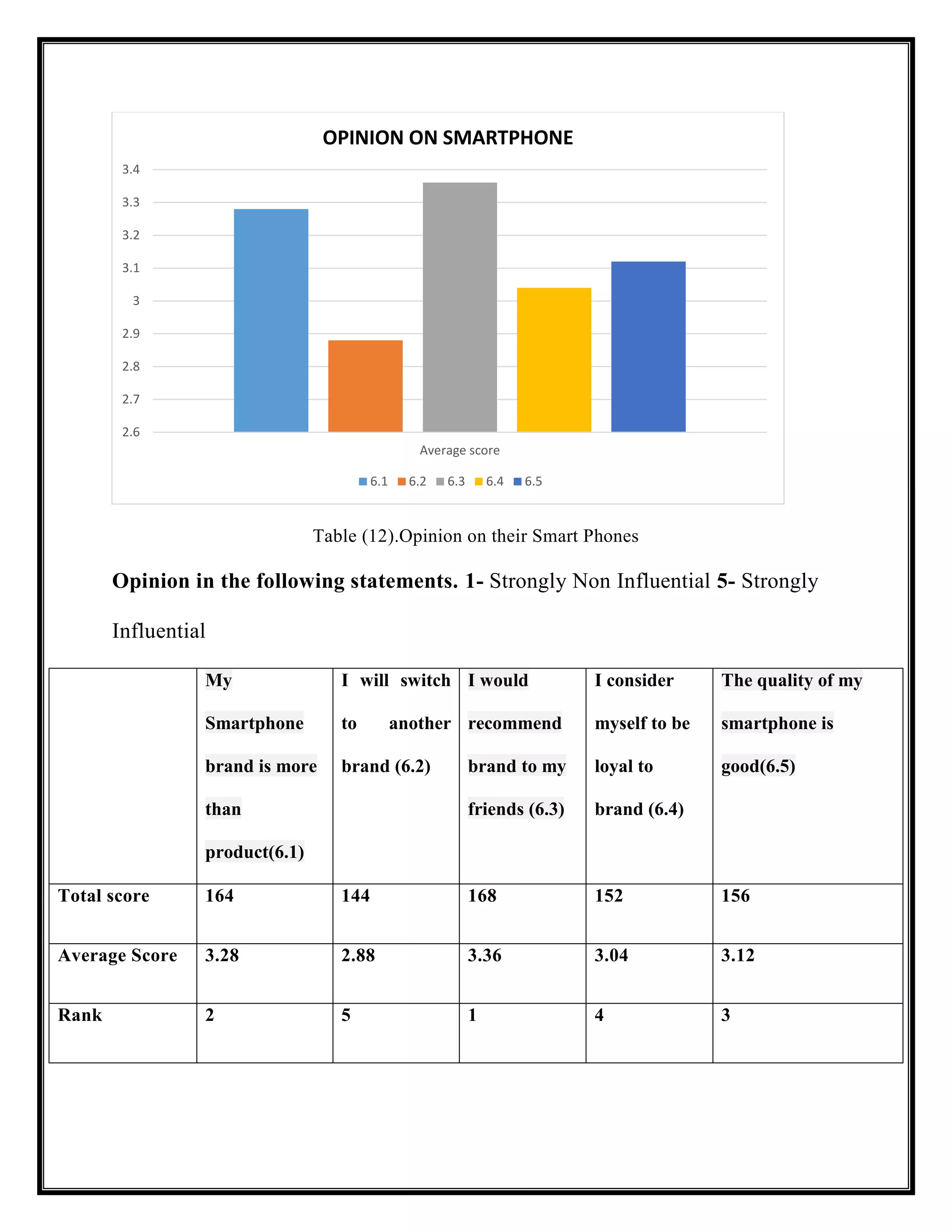 Table (12).Opinion on their Smart Phones
Opinion in the following statements. 1- Strongly Non Influential 5- Strongly
Influential
My
Smartphone
brand is more
than
product(6.1)
I will switch
to another
brand (6.2)
I would
recommend
brand to my
friends (6.3)
I consider
myself to be
loyal to
brand (6.4)
The quality of my
smartphone is
good(6.5)
Total score 164 144 168 152 156
Average Score 3.28 2.88 3.36 3.04 3.12
Rank 2 5 1 4 3
2.6
2.7
2.8
2.9
3
3.1
3.2
3.3
3.4
Average score
OPINION ON SMARTPHONE
6.1 6.2 6.3 6.4 6.5
 