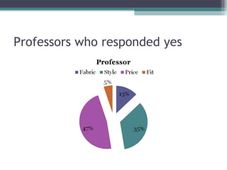 Professors who responded yes 