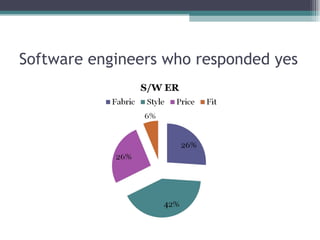Software engineers who responded yes 