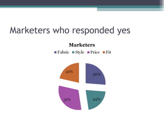Marketers who responded yes 