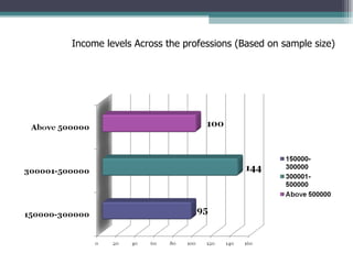 Income levels Across the professions (Based on sample size) 