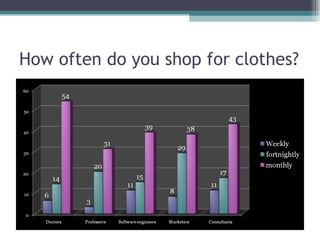 How often do you shop for clothes? 