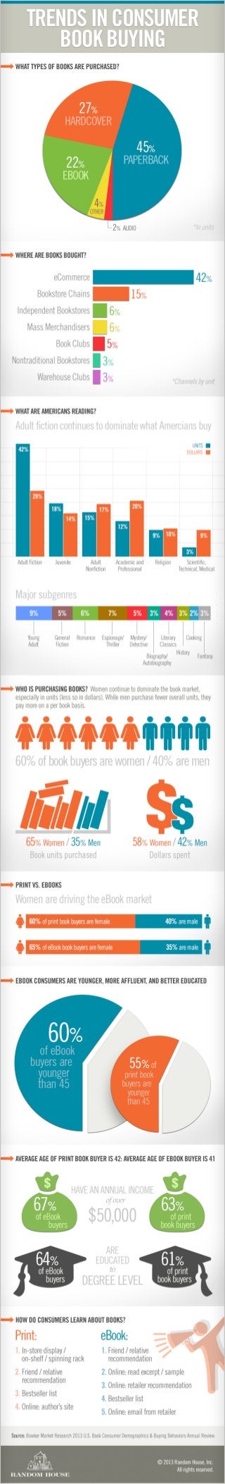 Trends in Consumer Book Buying [Infographic]