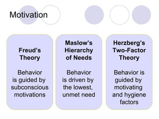 Motivation Freud’s Theory Behavior is guided by  subconscious motivations Maslow’s Hierarchy of Needs Behavior is driven by  the lowest,  unmet need Herzberg’s Two-Factor Theory Behavior is guided by  motivating  and hygiene factors 