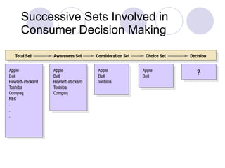 Successive Sets Involved in Consumer Decision Making 