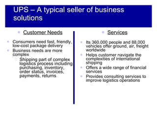 UPS – A typical seller of business solutions Customer Needs Consumers need fast, friendly, low-cost package delivery Business needs are more complex  Shipping part of complex logistics process including purchasing, inventory, order status, invoices, payments, returns Services Its 360,000 people and 88,000 vehicles offer ground, air, freight worldwide Helps customer navigate the complexities of international shipping Offers a wide range of financial services Provides consulting services to improve logistics operations 
