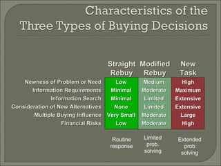 Newness of Problem or Need Information Requirements Information Search Consideration of New Alternatives Multiple Buying Influence Financial Risks Straight Rebuy Low Minimal Minimal None Very Small Low Routine response Modified Rebuy Medium Moderate Limited Limited Moderate Moderate Limited prob. solving New Task High Maximum Extensive Extensive Large High Extended prob solving 