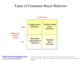 Types of Consumer Buyer Behavior http://www.drawpack.com your visual business knowledge business diagrams, management models, business graphics, powerpoint templates, business slides, free downloads, business presentations, management glossary Complex buyer behaviour Many Habitual buyer behaviour Dissonance-reducing buyer behaviour Variety-seeking buyer behaviour Involvement Differences between brands Few 