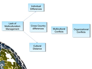 Individual
                     Individual
                   Differences
                   Differences




    Lack of
     Lack of
Multiculturalism
Multiculturalism   Cross Country
                   Cross Country
 Management
 Management         differences
                     differences   Multicultural
                                   Multicultural   Organizational
                                                   Organizational
                                    Conflicts
                                    Conflicts        Conflicts
                                                      Conflicts




                     Cultural
                      Cultural
                     Distance
                     Distance
 