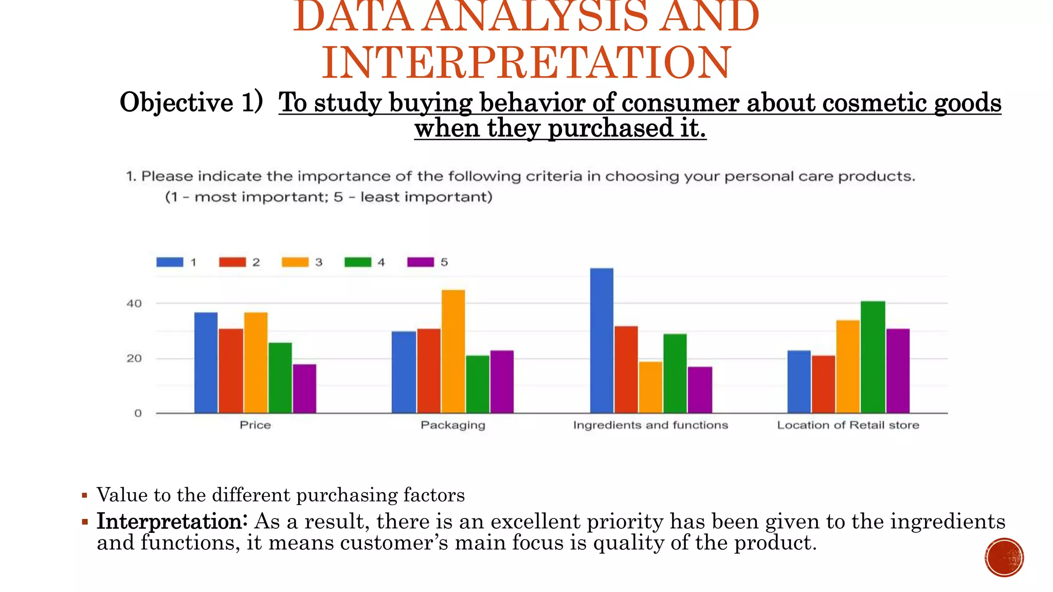DATA ANALYSIS AND
INTERPRETATION
Objective 1) To study buying behavior of consumer about cosmetic goods
when they purchased it.
 Value to the different purchasing factors
 Interpretation: As a result, there is an excellent priority has been given to the ingredients
and functions, it means customer’s main focus is quality of the product.
 