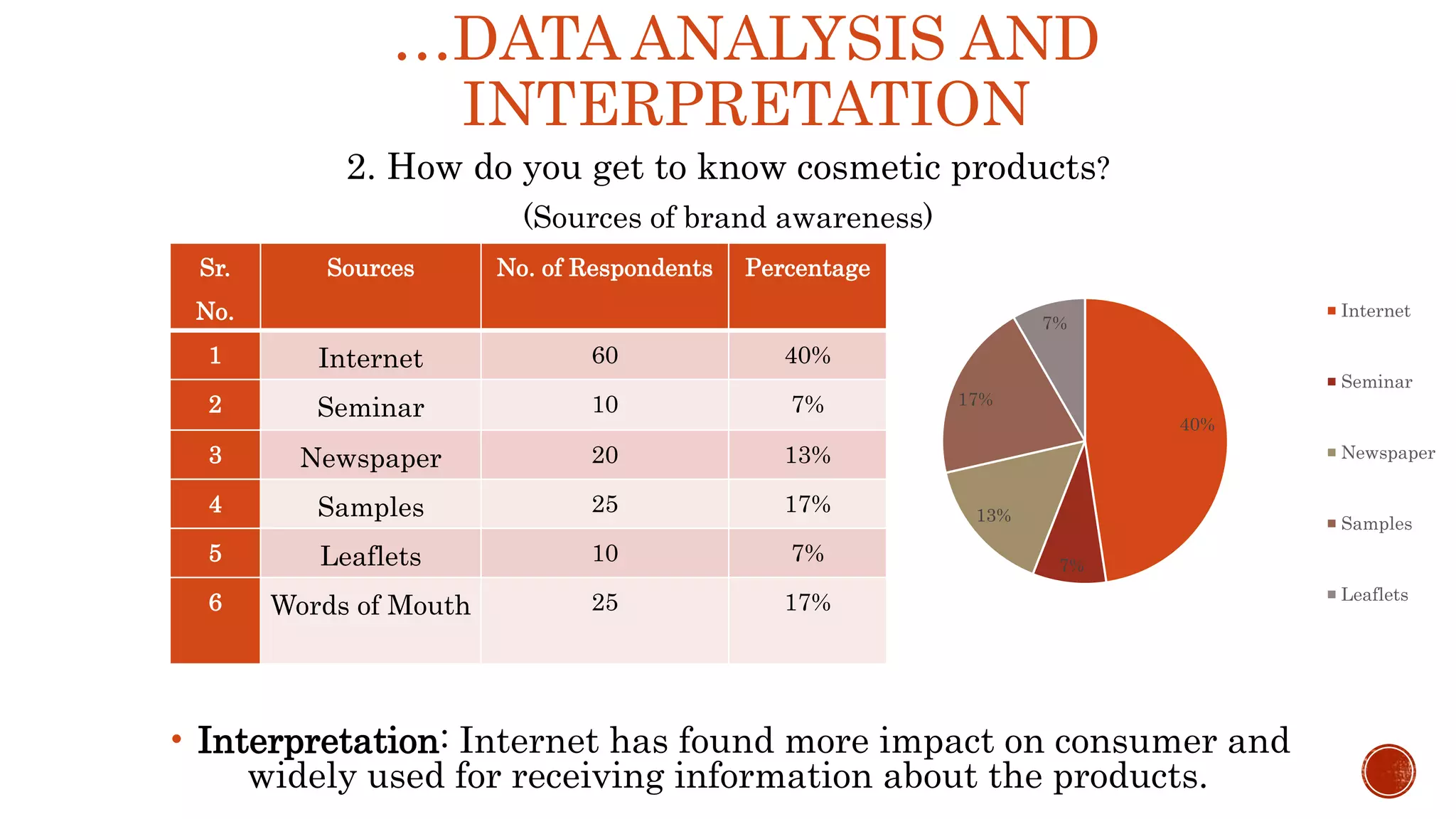 …DATA ANALYSIS AND
INTERPRETATION
2. How do you get to know cosmetic products?
(Sources of brand awareness)
• Interpretation: Internet has found more impact on consumer and
widely used for receiving information about the products.
Sr.
No.
Sources No. of Respondents Percentage
1 Internet 60 40%
2 Seminar 10 7%
3 Newspaper 20 13%
4 Samples 25 17%
5 Leaflets 10 7%
6 Words of Mouth 25 17%
40%
7%
13%
17%
7%
Internet
Seminar
Newspaper
Samples
Leaflets
 