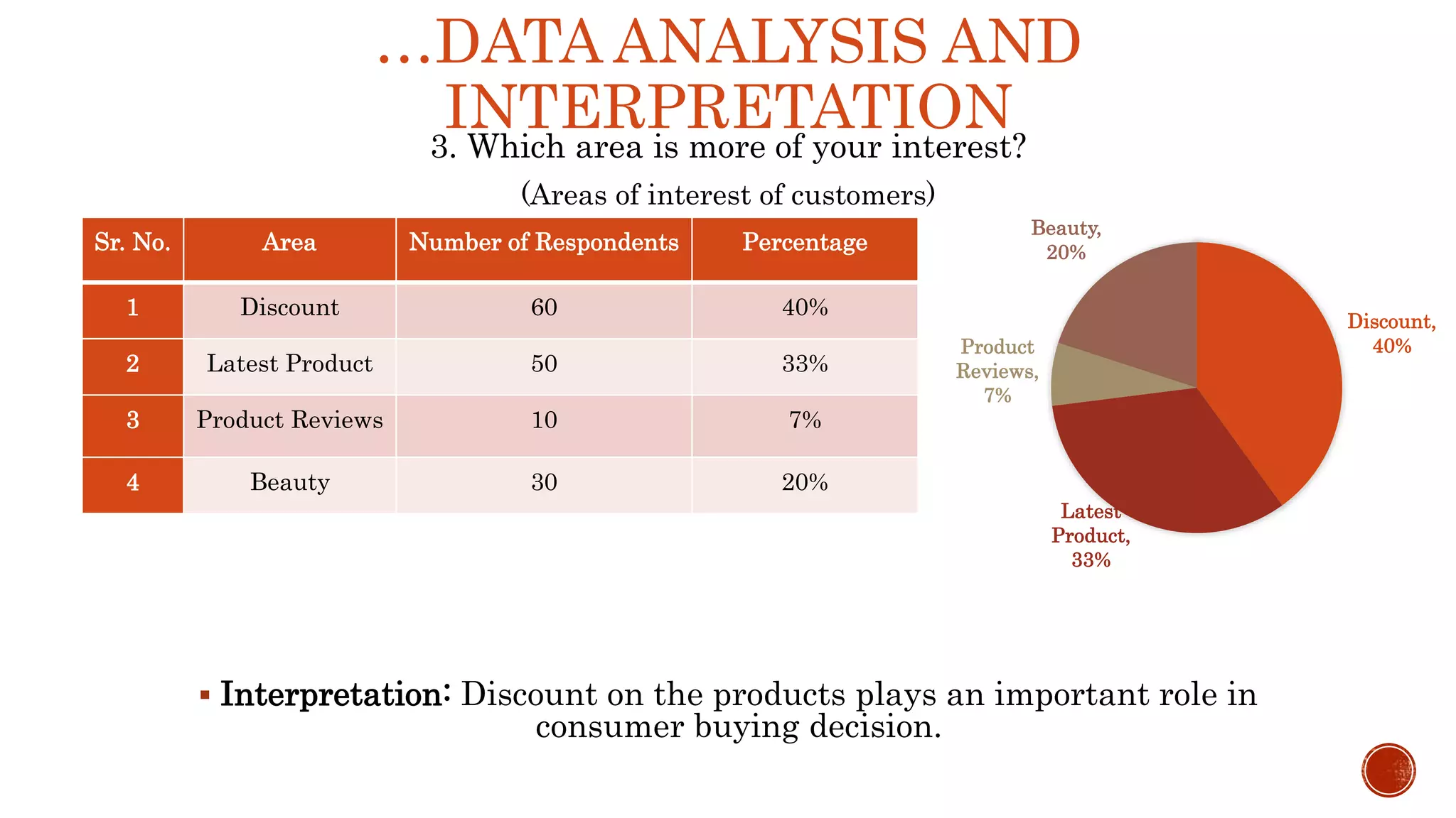 …DATA ANALYSIS AND
INTERPRETATION3. Which area is more of your interest?
(Areas of interest of customers)
 Interpretation: Discount on the products plays an important role in
consumer buying decision.
Sr. No. Area Number of Respondents Percentage
1 Discount 60 40%
2 Latest Product 50 33%
3 Product Reviews 10 7%
4 Beauty 30 20%
Discount,
40%
Latest
Product,
33%
Product
Reviews,
7%
Beauty,
20%
 