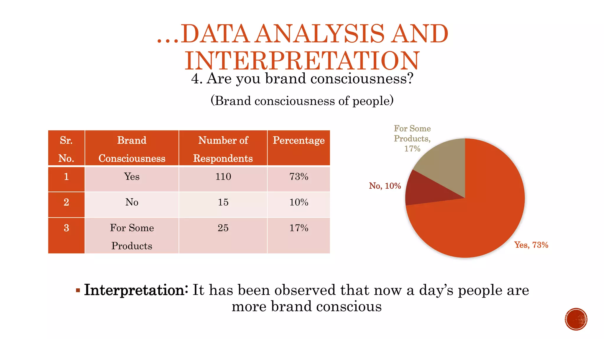 …DATA ANALYSIS AND
INTERPRETATION
Sr.
No.
Brand
Consciousness
Number of
Respondents
Percentage
1 Yes 110 73%
2 No 15 10%
3 For Some
Products
25 17%
4. Are you brand consciousness?
(Brand consciousness of people)
 Interpretation: It has been observed that now a day’s people are
more brand conscious
Yes, 73%
No, 10%
For Some
Products,
17%
 