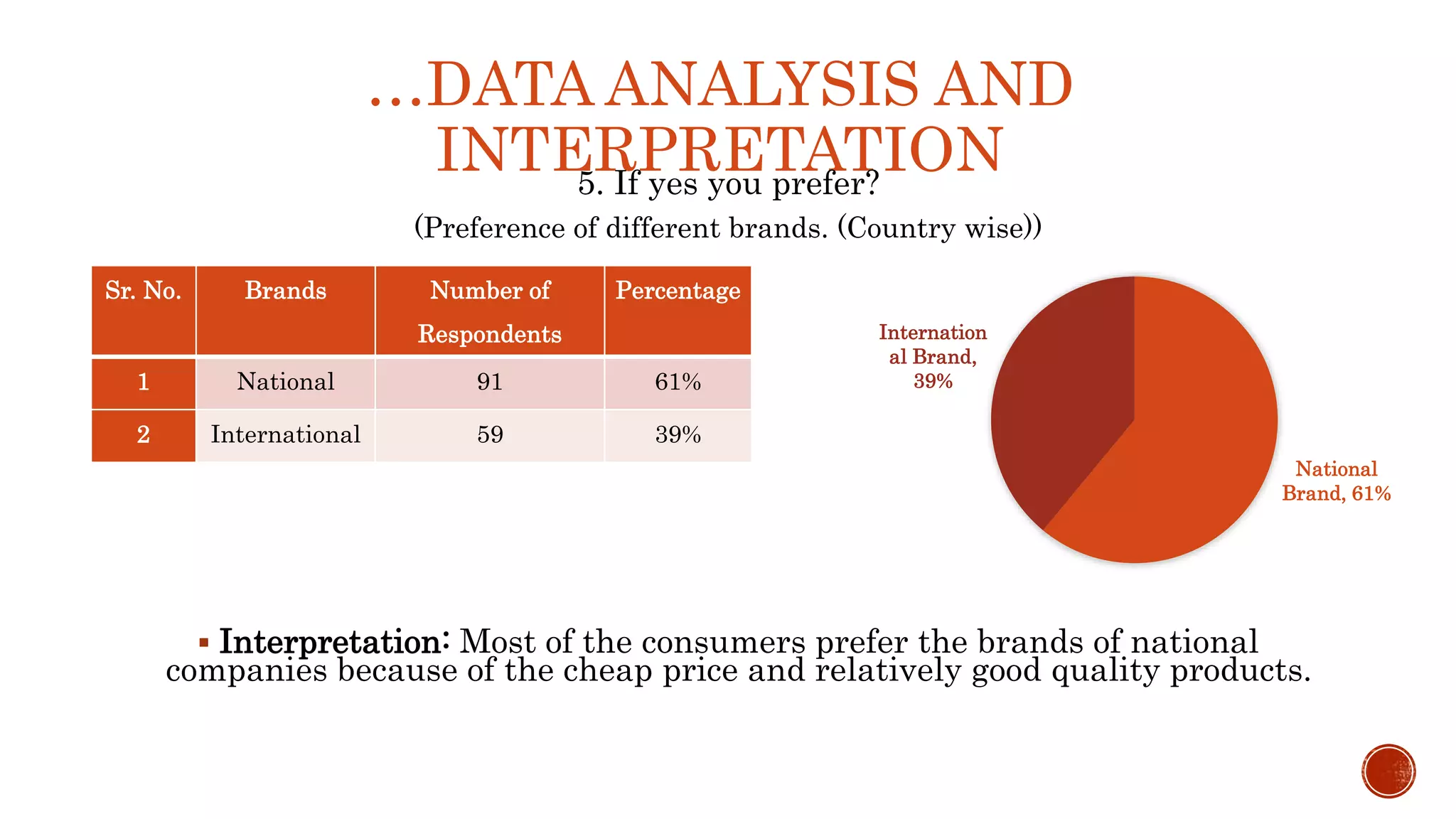 …DATA ANALYSIS AND
INTERPRETATION5. If yes you prefer?
(Preference of different brands. (Country wise))
 Interpretation: Most of the consumers prefer the brands of national
companies because of the cheap price and relatively good quality products.
Sr. No. Brands Number of
Respondents
Percentage
1 National 91 61%
2 International 59 39%
National
Brand, 61%
Internation
al Brand,
39%
 