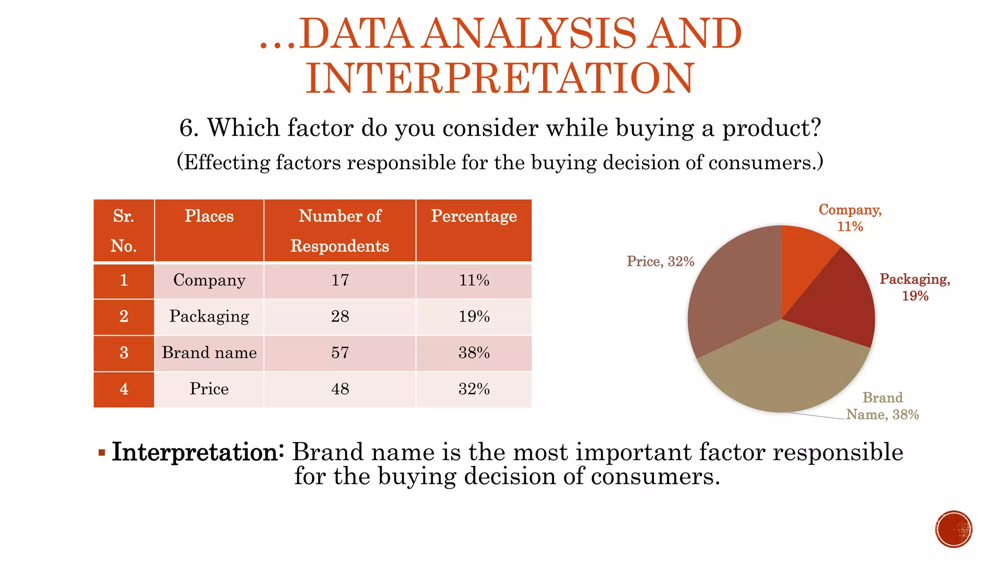 …DATA ANALYSIS AND
INTERPRETATION
6. Which factor do you consider while buying a product?
(Effecting factors responsible for the buying decision of consumers.)
 Interpretation: Brand name is the most important factor responsible
for the buying decision of consumers.
Sr.
No.
Places Number of
Respondents
Percentage
1 Company 17 11%
2 Packaging 28 19%
3 Brand name 57 38%
4 Price 48 32%
Company,
11%
Packaging,
19%
Brand
Name, 38%
Price, 32%
 