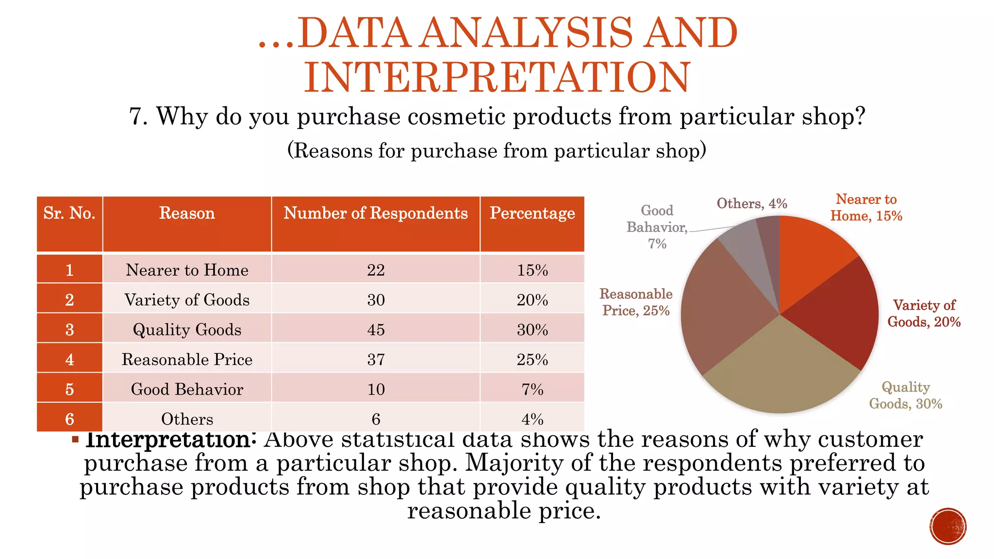 …DATA ANALYSIS AND
INTERPRETATION
7. Why do you purchase cosmetic products from particular shop?
(Reasons for purchase from particular shop)
 Interpretation: Above statistical data shows the reasons of why customer
purchase from a particular shop. Majority of the respondents preferred to
purchase products from shop that provide quality products with variety at
reasonable price.
Sr. No. Reason Number of Respondents Percentage
1 Nearer to Home 22 15%
2 Variety of Goods 30 20%
3 Quality Goods 45 30%
4 Reasonable Price 37 25%
5 Good Behavior 10 7%
6 Others 6 4%
Nearer to
Home, 15%
Variety of
Goods, 20%
Quality
Goods, 30%
Reasonable
Price, 25%
Good
Bahavior,
7%
Others, 4%
 
