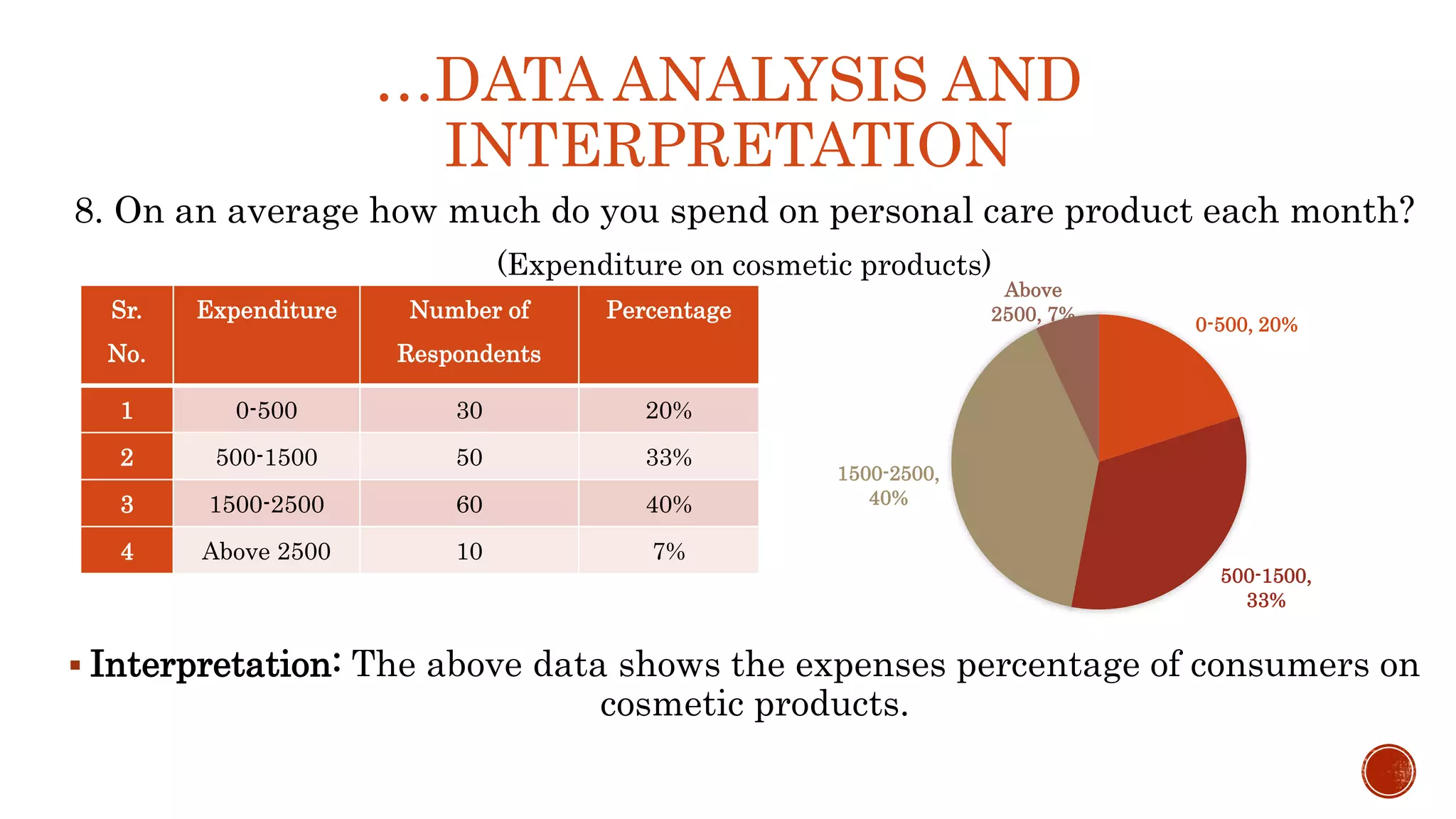…DATA ANALYSIS AND
INTERPRETATION
8. On an average how much do you spend on personal care product each month?
(Expenditure on cosmetic products)
 Interpretation: The above data shows the expenses percentage of consumers on
cosmetic products.
Sr.
No.
Expenditure Number of
Respondents
Percentage
1 0-500 30 20%
2 500-1500 50 33%
3 1500-2500 60 40%
4 Above 2500 10 7%
0-500, 20%
500-1500,
33%
1500-2500,
40%
Above
2500, 7%
 