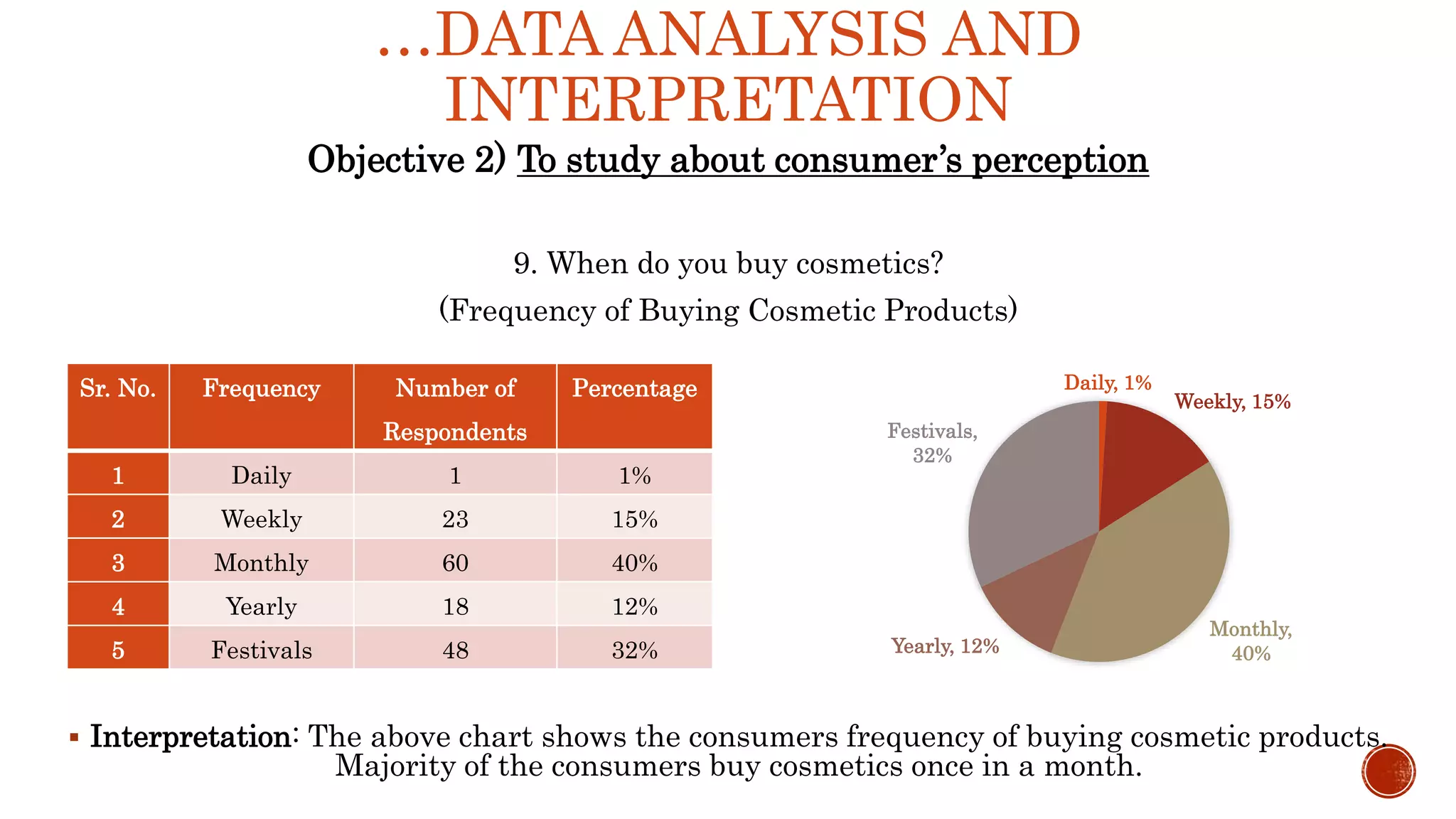 …DATA ANALYSIS AND
INTERPRETATION
Objective 2) To study about consumer’s perception
9. When do you buy cosmetics?
(Frequency of Buying Cosmetic Products)
 Interpretation: The above chart shows the consumers frequency of buying cosmetic products.
Majority of the consumers buy cosmetics once in a month.
Sr. No. Frequency Number of
Respondents
Percentage
1 Daily 1 1%
2 Weekly 23 15%
3 Monthly 60 40%
4 Yearly 18 12%
5 Festivals 48 32%
Daily, 1%
Weekly, 15%
Monthly,
40%Yearly, 12%
Festivals,
32%
 