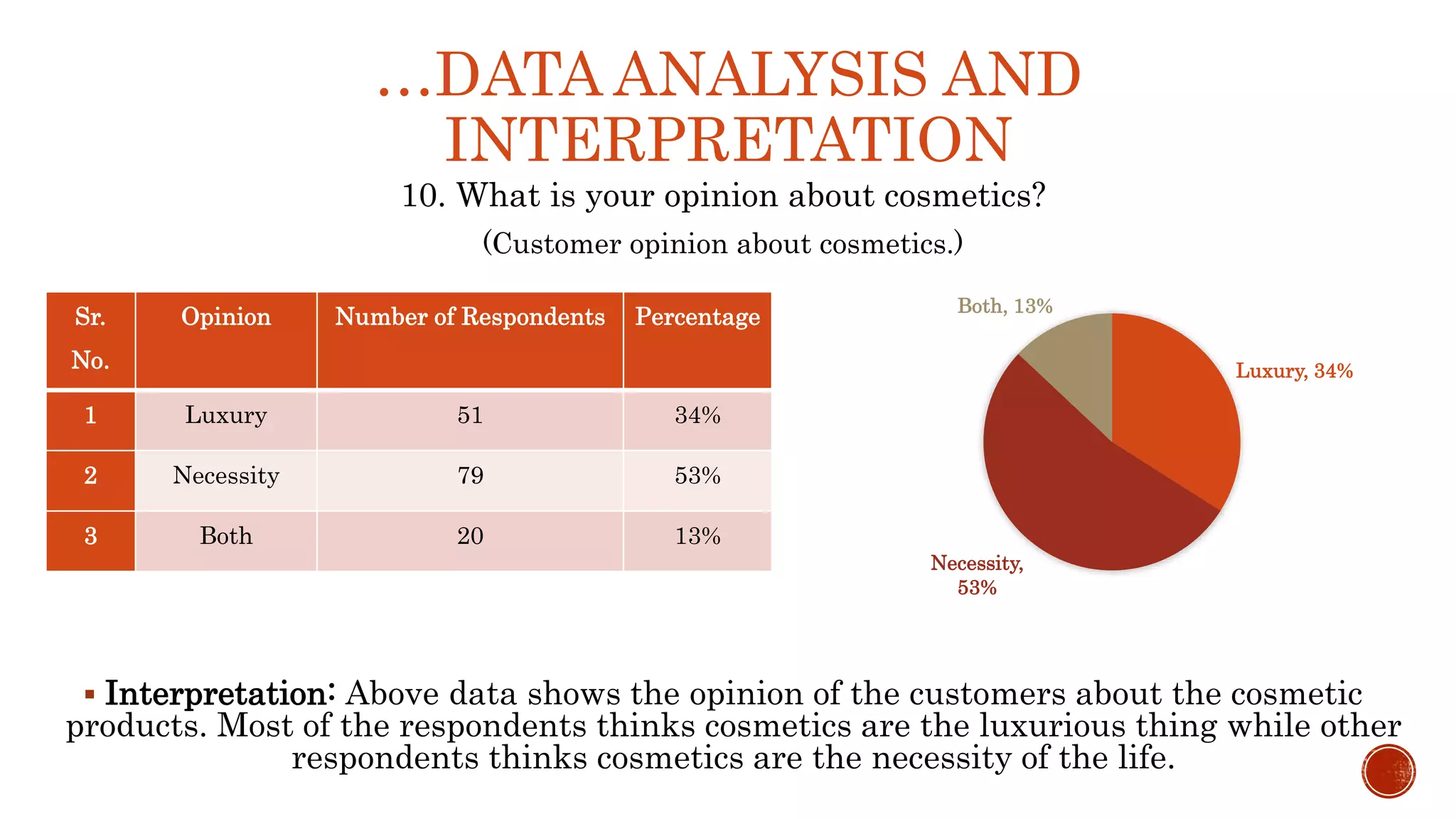 …DATA ANALYSIS AND
INTERPRETATION
10. What is your opinion about cosmetics?
(Customer opinion about cosmetics.)
 Interpretation: Above data shows the opinion of the customers about the cosmetic
products. Most of the respondents thinks cosmetics are the luxurious thing while other
respondents thinks cosmetics are the necessity of the life.
Luxury, 34%
Necessity,
53%
Both, 13%
Sr.
No.
Opinion Number of Respondents Percentage
1 Luxury 51 34%
2 Necessity 79 53%
3 Both 20 13%
 
