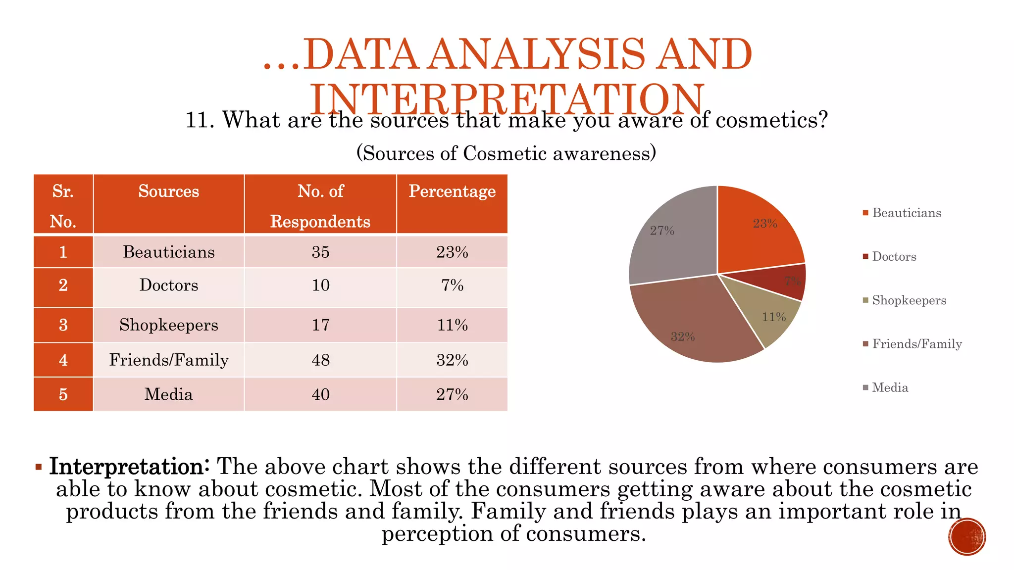 …DATA ANALYSIS AND
INTERPRETATION11. What are the sources that make you aware of cosmetics?
(Sources of Cosmetic awareness)
 Interpretation: The above chart shows the different sources from where consumers are
able to know about cosmetic. Most of the consumers getting aware about the cosmetic
products from the friends and family. Family and friends plays an important role in
perception of consumers.
Sr.
No.
Sources No. of
Respondents
Percentage
1 Beauticians 35 23%
2 Doctors 10 7%
3 Shopkeepers 17 11%
4 Friends/Family 48 32%
5 Media 40 27%
23%
7%
11%
32%
27%
Beauticians
Doctors
Shopkeepers
Friends/Family
Media
 