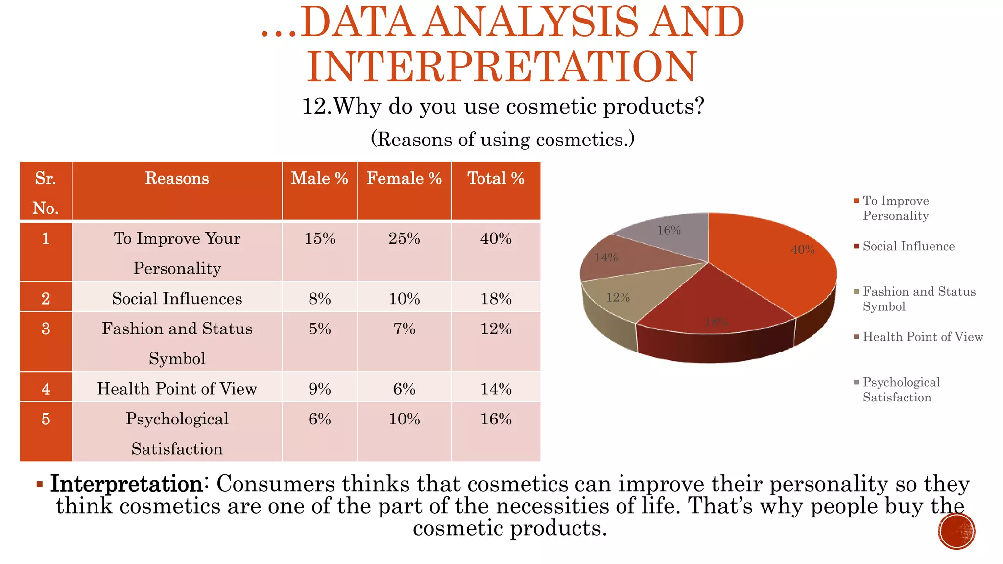 …DATA ANALYSIS AND
INTERPRETATION
12.Why do you use cosmetic products?
(Reasons of using cosmetics.)
 Interpretation: Consumers thinks that cosmetics can improve their personality so they
think cosmetics are one of the part of the necessities of life. That’s why people buy the
cosmetic products.
Sr.
No.
Reasons Male % Female % Total %
1 To Improve Your
Personality
15% 25% 40%
2 Social Influences 8% 10% 18%
3 Fashion and Status
Symbol
5% 7% 12%
4 Health Point of View 9% 6% 14%
5 Psychological
Satisfaction
6% 10% 16%
40%
18%
12%
14%
16%
To Improve
Personality
Social Influence
Fashion and Status
Symbol
Health Point of View
Psychological
Satisfaction
 