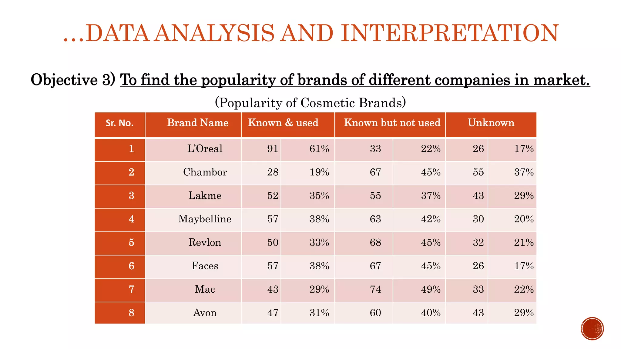 …DATA ANALYSIS AND INTERPRETATION
Objective 3) To find the popularity of brands of different companies in market.
(Popularity of Cosmetic Brands)
Sr. No. Brand Name Known & used Known but not used Unknown
1 L’Oreal 91 61% 33 22% 26 17%
2 Chambor 28 19% 67 45% 55 37%
3 Lakme 52 35% 55 37% 43 29%
4 Maybelline 57 38% 63 42% 30 20%
5 Revlon 50 33% 68 45% 32 21%
6 Faces 57 38% 67 45% 26 17%
7 Mac 43 29% 74 49% 33 22%
8 Avon 47 31% 60 40% 43 29%
 