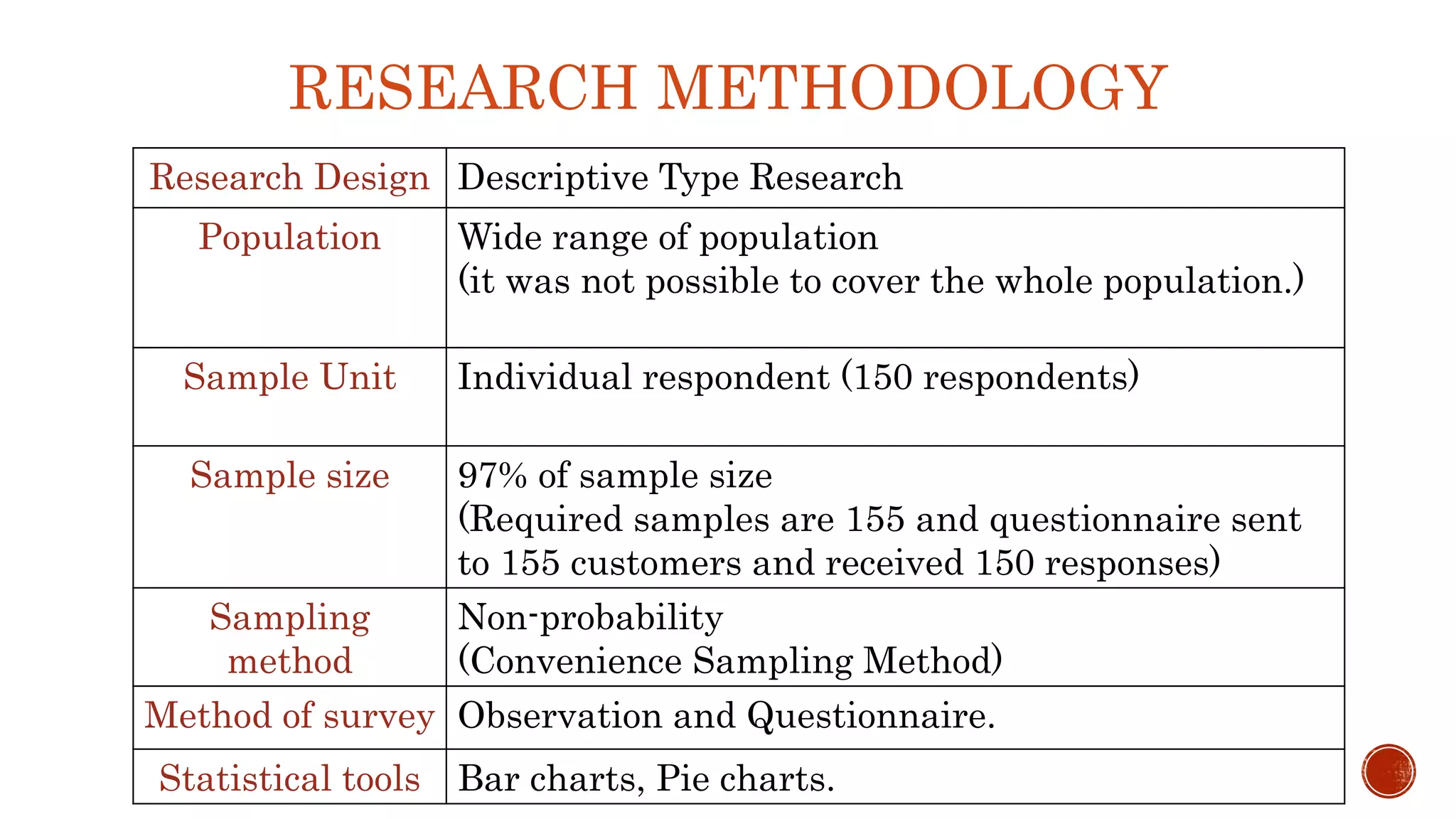 RESEARCH METHODOLOGY
Research Design Descriptive Type Research
Population Wide range of population
(it was not possible to cover the whole population.)
Sample Unit Individual respondent (150 respondents)
Sample size 97% of sample size
(Required samples are 155 and questionnaire sent
to 155 customers and received 150 responses)
Sampling
method
Non-probability
(Convenience Sampling Method)
Method of survey Observation and Questionnaire.
Statistical tools Bar charts, Pie charts.
 