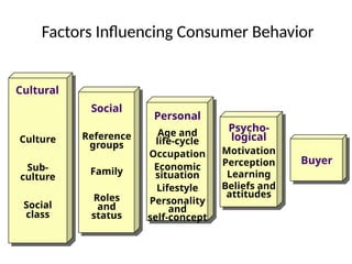 Consumer buying behavior in Pharmaceutic | PPTX