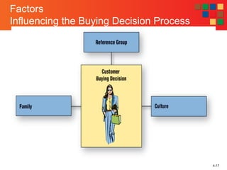 Factors
Influencing the Buying Decision Process
4-17
 