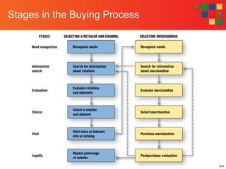 4-4
Stages in the Buying Process
 
