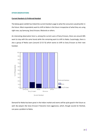 OTHER OBSERVATIONS


Current Handset v/s Preferred Handset


The below given exhibit has linked the current handset usage to what the consumers would prefer in
the future. Most respondents want to shift to Nokia in the future irrespective of what they are using
right now, say Samsung, Sony Ericsson, Motorola or others.


An interesting observation here is, among the current users of Sony Ericsson, there are around 18%
want to stay with the same brand while the remaining want to shift to Nokia. Surprisingly, there is
also a group of Nokia users (around 12-15 %) which wants to shift to Sony Ericsson as their next
handset.


                                100

                                 90

                                 80

                                 70
   % O f R e s p o n d e n ts




                                 60

                                 50

                                 40

                                 30

                                 20
                                                                                                                     Pre f e rre d Ha n d s e t


                                 10                                                                                        N o ki a

                                  0                                                                                        S o n y E ri c sso n
                                      S a m su n g                          N o ki a                    O t h e rs
                                                     S o n y E ri c sso n              M o t o ro l a


                                                                    Curre nt Han ds et




Demand for Nokia has been great in the Indian market and seems will be quite good in the future as
well. But players like Sony Ericsson if become more aggressive, which, though sounds far fetched,
can pose a problem to Nokia.




                                                                                                                                                  20
 