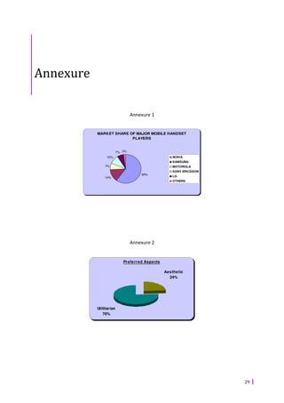 Annexure

                                 Annexure 1


           MARKET SHARE OF MAJOR MOBILE HANDSET
                         PLAYERS


                         7% 2%
                10%                                NOKIA
                                                   SAMSUNG
               7%                                  MOTOROLA
                                                   SONY ERICSSON
                                     60%
               14%                                 LG
                                                   OTHERS




                                 Annexure 2


                            Preferred Aspects

                                                Aesthetic
                                                  24%




           Utilitarian
              76%




                                                                   29
 