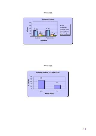 Annexure 5


                                               Influential Factors

             100

                    80                                                        Cost
% Users                                                                       Features
                    60                              40 42
                             40 36
                                                                              Resale Value
                    40
                                         16                                   Brand Name
                                                                12
                    20                        6             4        2        Service Center
                                     2
                    0
                              Students               Professionals
                                          Segments




                                                  Annexure 6


                                UPGRADATION DUE TO TECHNOLOGY


                    100
                                          70
                     80
          % USERS




                     60
                                                                         30
                     40
                     20
                         0
                                          yes                            no
                                                   RESPONSES




                                                                                               31
 